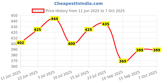 flipkart.com firstlike 2 In 1 Led Rechargeable Long Range Torch Up to 1 Km With BackLight Torch firstlike Price History Graph from 11 Jun 2025 to 6 Oct 2025