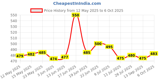 flipkart.com firstlike 2 in 1 Lithium Battery Long Range Led torch Light Rechargeable (2400mAh) Torch firstlike Price History Graph from 12 May 2025 to 6 Oct 2025