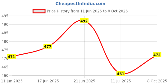 flipkart.com firstlike 3 Colour Mode Rechargeable, Flexible Gooseneck LED Study/Desk Study Lamp firstlike Price History Graph from 11 Jun 2025 to 8 Oct 2025