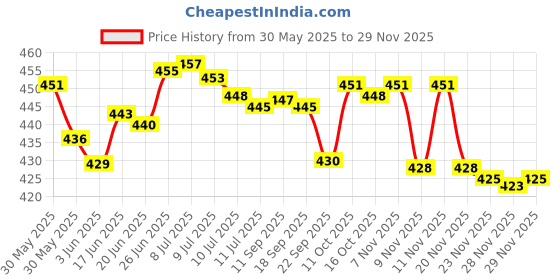 flipkart.com firstlike 3 Mode Rechargeable with Touch On/Off and Student Eye Protection Study Lamp firstlike Price History Graph from 30 May 2025 to 28 Nov 2025