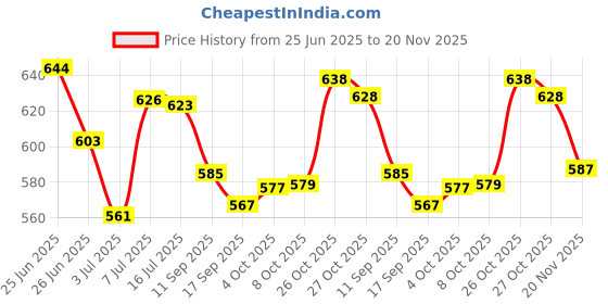 flipkart.com firstlike 360 Degree Flexible Desk Lamp with Night Lamp, Advanced Pen and Mobile Holder Design Modern Touch Switch Rechargeable Table Lamp Eye Care Reading Study Bed Side, Office Use, Home Decor All in One Table Lamp Study Lamp firstlike Price History Graph from 25 Jun 2025 to 20 Nov 2025