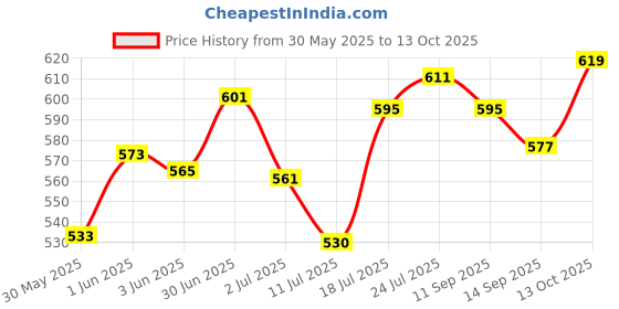 flipkart.com firstlike 360 Degree Flexible Desk Lamp with Night Lamp, Advanced Pen and Mobile Holder Design Modern Touch Switch Rechargeable Table Lamp Study Lamp firstlike Price History Graph from 30 May 2025 to 13 Oct 2025