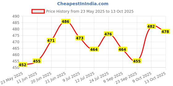 flipkart.com firstlike 360 Degree Flexible Neck, Touch Switch Rechargeable Desk Eye Protection Table Lamp firstlike Price History Graph from 23 May 2025 to 13 Oct 2025