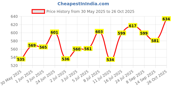 flipkart.com firstlike 360 Degree Flexible Touch Switch Desk Study & Night Lamp with Touch Study Lamp firstlike Price History Graph from 30 May 2025 to 26 Oct 2025
