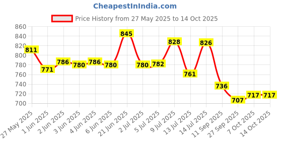 flipkart.com firstlike 4 Tube 360 Degree Solar Rechargeable With 80 SMD Long Backup Battery 8 hrs Lantern Emergency Light firstlike Price History Graph from 27 May 2025 to 14 Oct 2025