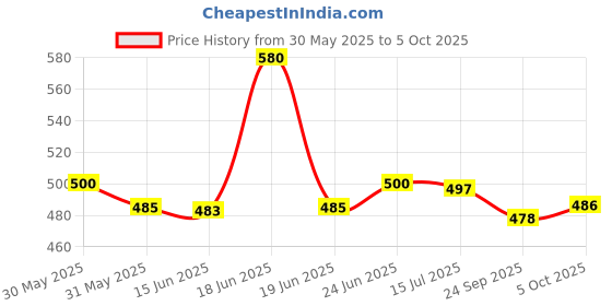 flipkart.com firstlike 5-in-1 Rechargeable 55 SMD Light With 2400mAh Li-ion Battery, Type-C Charging 7 hrs Lantern Emergency Light firstlike Price History Graph from 30 May 2025 to 5 Oct 2025