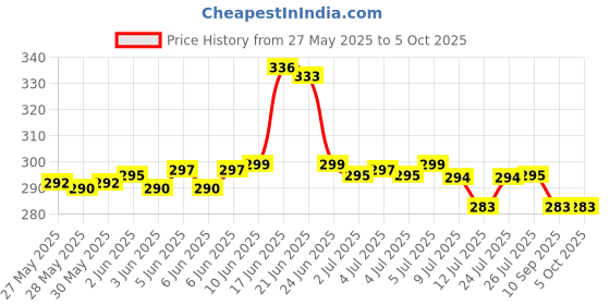 flipkart.com firstlike 50 Watt Head Light Torch with Charger Rechargeable Torch firstlike Price History Graph from 27 May 2025 to 5 Oct 2025