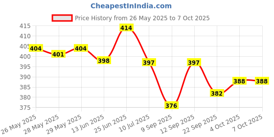 flipkart.com firstlike 5W Laser Led With 18 Bright SMD Side Tube Emergency Light Torch firstlike Price History Graph from 26 May 2025 to 7 Oct 2025