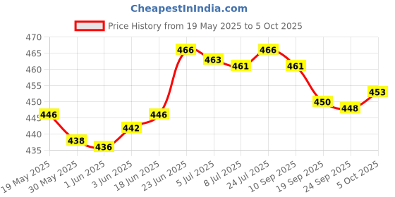 flipkart.com firstlike 60 High-Bright LED Light with Android Charging Support Emergency Stand 8 hrs Flood Lamp Emergency Light firstlike Price History Graph from 19 May 2025 to 5 Oct 2025