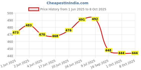 flipkart.com firstlike 60 High-Bright LED Light with Android Charging Support Rechargeable Emergency Light 8 hrs Lantern Emergency Light firstlike Price History Graph from 1 Jun 2025 to 6 Oct 2025