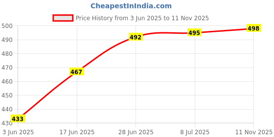 flipkart.com firstlike B22 Foldable Light, 60W Five-Leaf Fan Blade LED Light Bulb, Super Bright Angle Adjustable Home Ceiling Lights, AC95-265V, Cool White Light Pendants Ceiling Lamp firstlike Price History Graph from 3 Jun 2025 to 11 Nov 2025