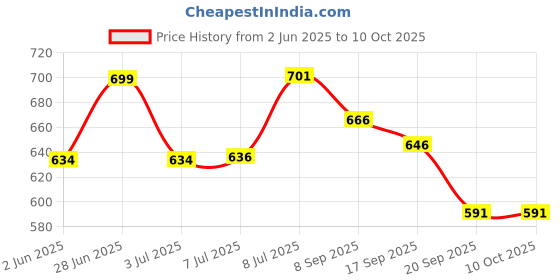 flipkart.com firstlike Desk Light with 3 Shades Touch Control Light Advanced Pen and Mobile Holder Design Study Lamp firstlike Price History Graph from 2 Jun 2025 to 10 Oct 2025
