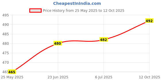 flipkart.com firstlike Dual Mode Power Full Led Rechargeable Long Range Torch Up to 1 Km With BackLight 8 hrs Torch Emergency Light firstlike Price History Graph from 25 May 2025 to 12 Oct 2025