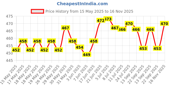 flipkart.com firstlike Dual Rechargeable Home Delight Rechargeable Long Tube Lantern 6 hrs Lantern Emergency Light firstlike Price History Graph from 15 May 2025 to 16 Nov 2025