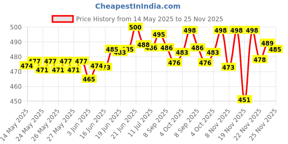 flipkart.com firstlike Electric & Solar Rechargeable with 4 Tube light 80 Watts 7 hrs Lantern Emergency Light firstlike Price History Graph from 14 May 2025 to 25 Nov 2025