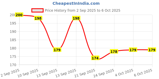 flipkart.com firstlike Finger Counter for Pooja Meditation Finger Ring Digital Electronic, Mantra Jaap Digital Tally Counter firstlike Price History Graph from 2 Sep 2025 to 6 Oct 2025