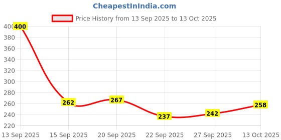 flipkart.com firstlike Finger Counter for Pooja Meditation Finger Ring Digital Electronic, Mantra Jaap Digital Tally Counter firstlike Price History Graph from 13 Sep 2025 to 13 Oct 2025