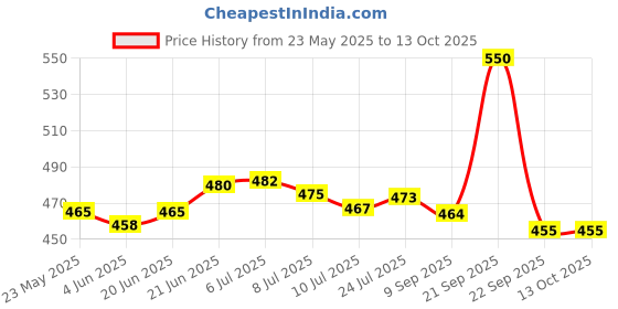 flipkart.com firstlike Foldable & Rechargeable Portable Eye Protection Led Desk Lamp Table Lamp firstlike Price History Graph from 23 May 2025 to 12 Oct 2025