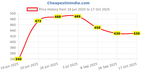 flipkart.com firstlike Foldable Light Pendants Ceiling Lamp firstlike Price History Graph from 19 Jun 2025 to 17 Oct 2025