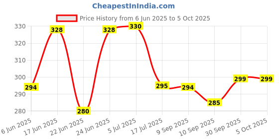 flipkart.com firstlike High Power Long Distance For Home,Search Light with 2 Modes Torch firstlike Price History Graph from 6 Jun 2025 to 5 Oct 2025