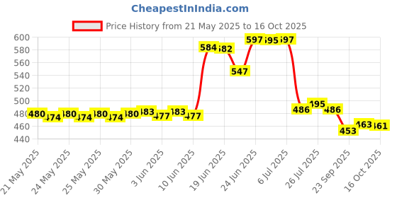 flipkart.com firstlike Home Emergency Light 4 Side Tube with Solar Extra Bright Light 7 hrs Lantern Emergency Light firstlike Price History Graph from 21 May 2025 to 16 Oct 2025