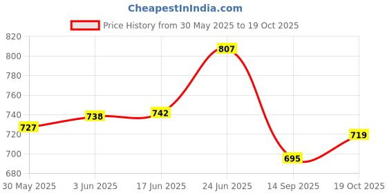 flipkart.com firstlike Home Rechargeable Emergency LED Light with Dual Power 56 LED Lantern 6 hrs Lantern Emergency Light firstlike Price History Graph from 30 May 2025 to 19 Oct 2025