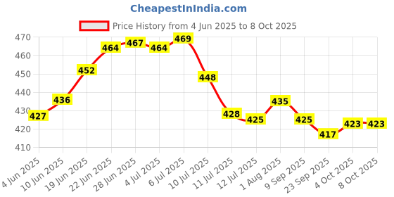 flipkart.com firstlike Laser LED Torch + Bright Back Tube Rechargeable with Charger Torch firstlike Price History Graph from 4 Jun 2025 to 7 Oct 2025