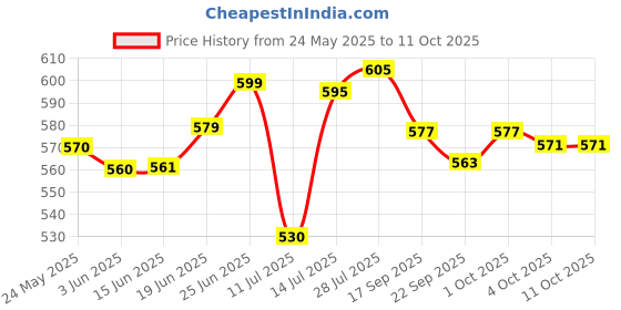 flipkart.com firstlike LED Desk Lamp Touchable Reading Lights with Pen Holder Dimmable Night Light Study Lamp firstlike Price History Graph from 24 May 2025 to 10 Oct 2025