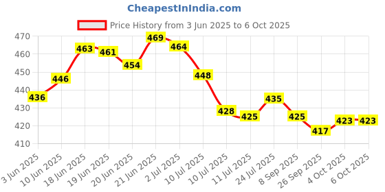 flipkart.com firstlike Lithium Battery Long Range Led torch Light With Emergency Light/Back Light Torch firstlike Price History Graph from 3 Jun 2025 to 6 Oct 2025