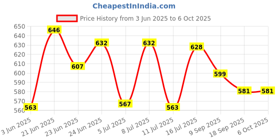 flipkart.com firstlike Long Arm Study Desk Light with 3 Shades Touch Control Light Advanced Pen and Mobile Holder Design Table Lamp firstlike Price History Graph from 3 Jun 2025 to 6 Oct 2025