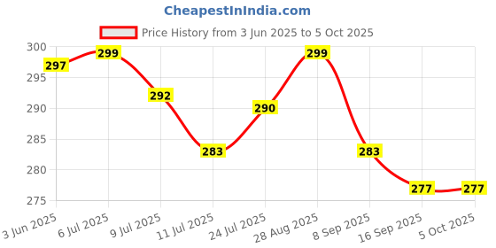 flipkart.com firstlike NEW Long-Lasting Rechargeable Waterproof High-Power Lithium Battery Headlamp Torch firstlike Price History Graph from 3 Jun 2025 to 5 Oct 2025