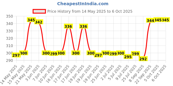 flipkart.com firstlike Portable 36 High-Bright LED With Android Charging Support Rechargeable 6 hrs Lantern Emergency Light firstlike Price History Graph from 14 May 2025 to 6 Oct 2025