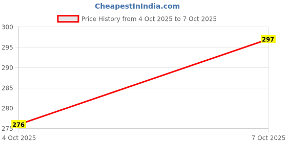 flipkart.com firstlike Portable Lint Remover Handy Sweater & Woolen Fabric Lint Shaver for Clothes Lint Roller firstlike Price History Graph from 4 Oct 2025 to 7 Oct 2025