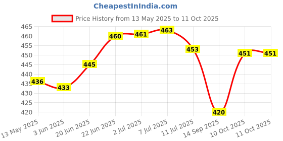 flipkart.com firstlike Rechargeable 3 Colour Touch Sensor and Mobile Holder Eye Protective Warm Study Lamp firstlike Price History Graph from 13 May 2025 to 11 Oct 2025