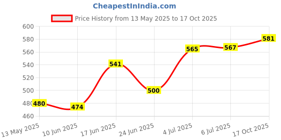 flipkart.com firstlike Rechargeable, 360 Degree Flexible, Touch Switch Table Lamp With Table Clip Table Lamp firstlike Price History Graph from 13 May 2025 to 17 Oct 2025