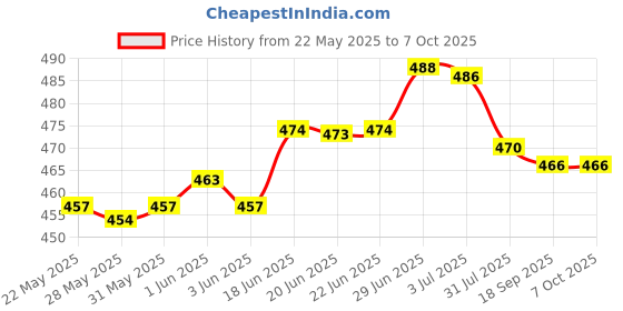 flipkart.com firstlike Rechargeable 4 Side Tube With 2 Multiple Mode Extra Bright DC / Solar Lantern 7 hrs Lantern Emergency Light firstlike Price History Graph from 22 May 2025 to 7 Oct 2025