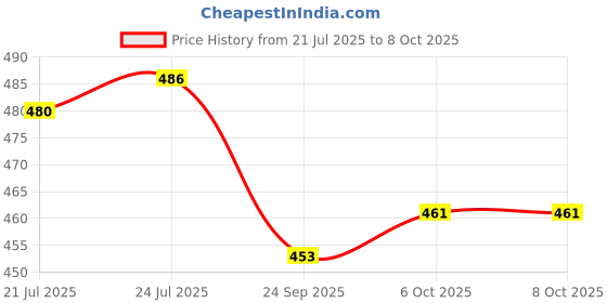 flipkart.com firstlike Rechargeable 4 Side Tube With 2 Multiple Mode Extra Bright DC / Solar Lantern 7 hrs Lantern Emergency Light firstlike Price History Graph from 21 Jul 2025 to 6 Oct 2025