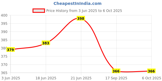flipkart.com firstlike Rechargeable AC/DC Bulb Multi Color (Pack of 1) 6 hrs Bulb Emergency Light firstlike Price History Graph from 3 Jun 2025 to 6 Oct 2025
