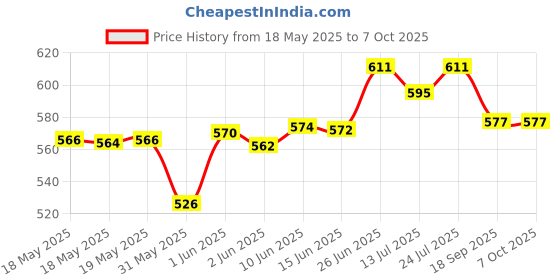 flipkart.com firstlike Rechargeable Battery Operated Desk Lamp – 3 Color Mode Touch Study Table Lamp Study Lamp firstlike Price History Graph from 18 May 2025 to 6 Oct 2025