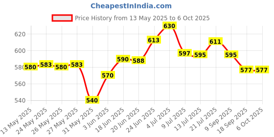 flipkart.com firstlike Rechargeable LED Touch On/Off Desk for Student Study Lamp firstlike Price History Graph from 13 May 2025 to 5 Oct 2025
