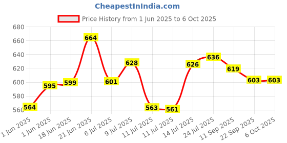 flipkart.com firstlike Rechargeable LED Touch On/Off Switch Desk Table Lamp Study Lamp firstlike Price History Graph from 1 Jun 2025 to 5 Oct 2025