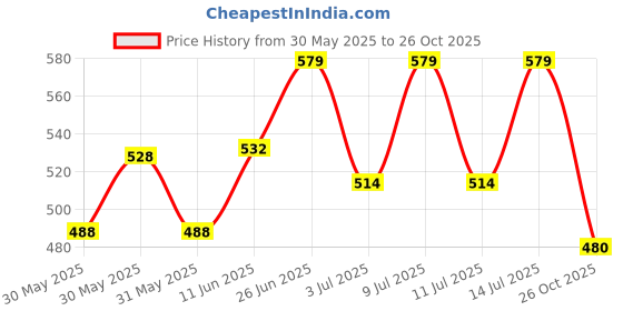 flipkart.com firstlike Rechargeable Slim Led Pen Holder Light with 3 Color Modes Lamp with Eye Care Study Lamp firstlike Price History Graph from 30 May 2025 to 26 Oct 2025