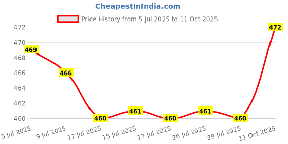 flipkart.com firstlike Rechargeable Study & Night Adjustable Table lamp With Mobile & Pen holder Study Lamp firstlike Price History Graph from 5 Jul 2025 to 11 Oct 2025