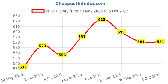 flipkart.com firstlike Study Desk Light with 360 Degree Flexible, Modern Touch Control, Advanced Pen and Mobile Holder Design with Night Lamp Table Lamp(All in one Table Lamp) Study Lamp firstlike Price History Graph from 30 May 2025 to 5 Oct 2025