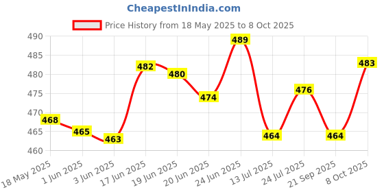flipkart.com firstlike Touch Control Multifunctional LED Lamp With Eye Protect & Mobile Holder Study Lamp firstlike Price History Graph from 18 May 2025 to 8 Oct 2025