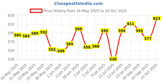 flipkart.com firstlike Touch Switch Desk & Night Study Lamp For Children Reading & Office Use Study Lamp firstlike Price History Graph from 16 May 2025 to 10 Oct 2025