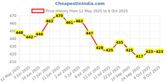 flipkart.com firstlike Two In One Litium Battery Long Range Led torch with Back Light Emergency Light Torch firstlike Price History Graph from 12 May 2025 to 6 Oct 2025