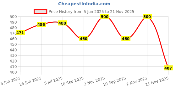 flipkart.com firstlike TWO IN ONE RECHARGEABLE EMERGENCY LIGHT WITH TORCH WITH DUAL SOS BLINKER 6 hrs Lantern Emergency Light firstlike Price History Graph from 5 Jun 2025 to 21 Nov 2025