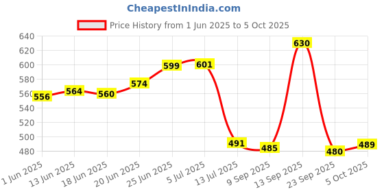 flipkart.com firstlike Ultra Bright Rechargeable Led Torch Light Long Range High Power Torch Torch firstlike Price History Graph from 1 Jun 2025 to 5 Oct 2025