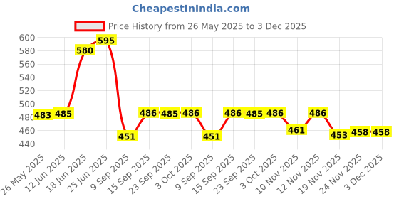 flipkart.com firstlike USB Mobile Power Bank Cum 21 LED Light Rechargeable Solar 6 hrs Flood Lamp Emergency Light firstlike Price History Graph from 26 May 2025 to 3 Dec 2025